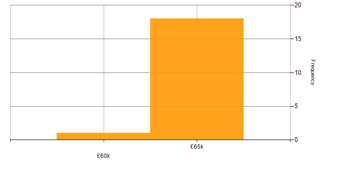 Salary histogram for Software Engineering in Coventry