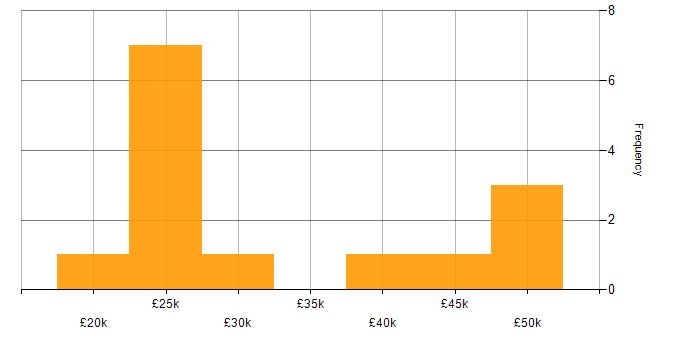Salary histogram for Windows in Coventry
