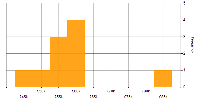 Salary histogram for CSS in Crawley