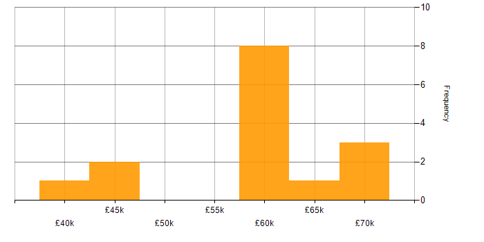 Salary histogram for DevOps in Crawley