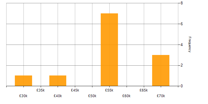 Salary histogram for Docker in Crawley