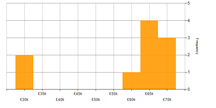 Salary histogram for Infrastructure Engineering in Crawley