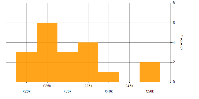 Salary histogram for IT Support in Crawley