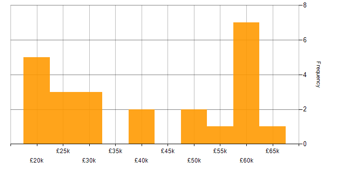 Salary histogram for Windows in Crawley
