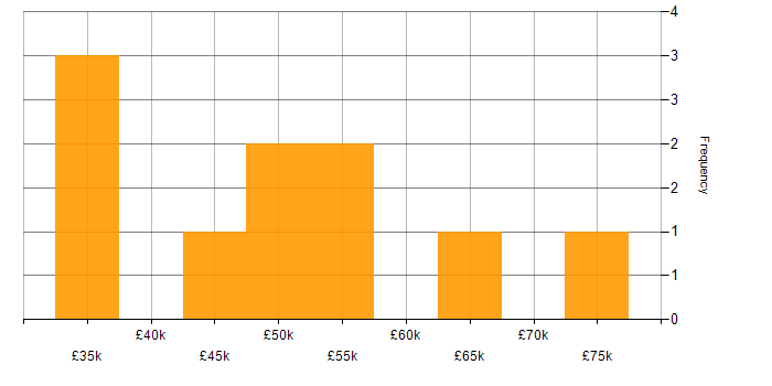 Salary histogram for Manufacturing in Crewe