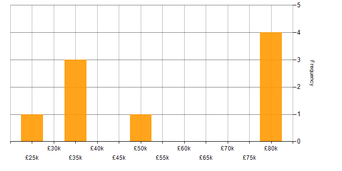 Salary histogram for Software Engineering in Crewe