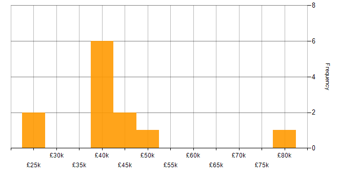 Salary histogram for Analyst in Croydon