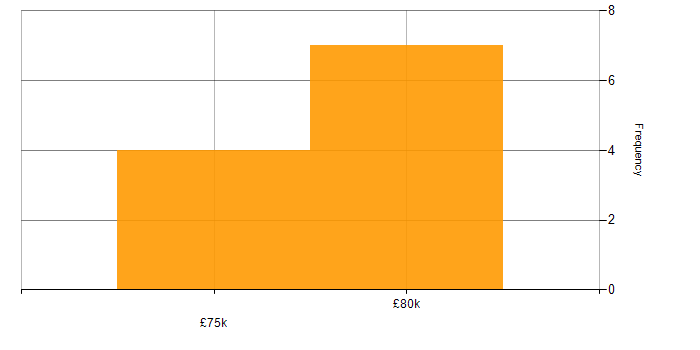 Salary histogram for Ansible in Croydon