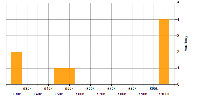 Salary histogram for Data Quality in Croydon