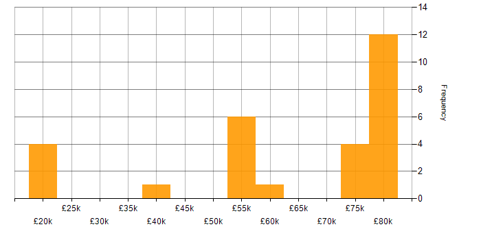 Salary histogram for Developer in Croydon