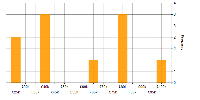 Salary histogram for Finance in Croydon