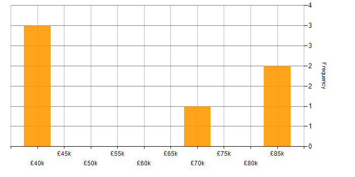 Salary histogram for GDPR in Croydon