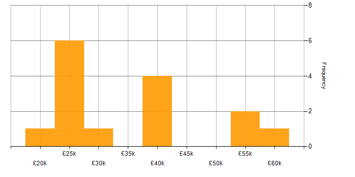 Salary histogram for Microsoft Excel in Croydon