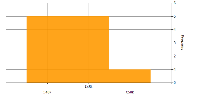 Salary histogram for Project Delivery in Croydon