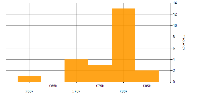 Salary histogram for SC Cleared in Croydon