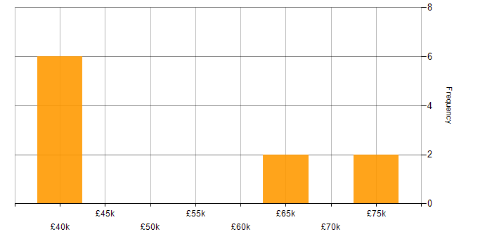 Salary histogram for Visualisation in Croydon