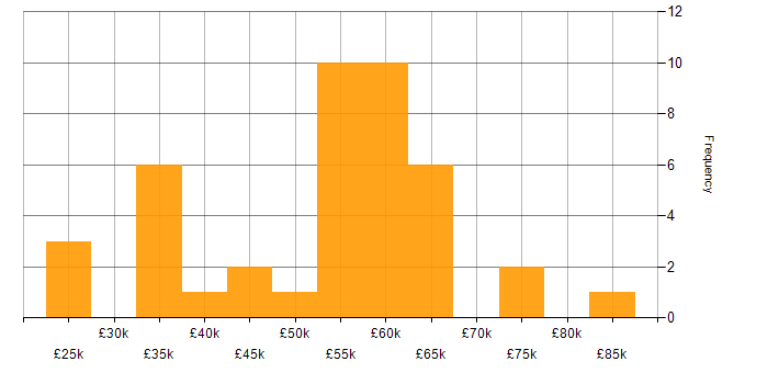 Salary histogram for Agile in Cumbria