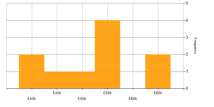 Salary histogram for Azure DevOps in Cumbria