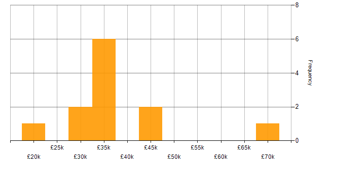 Salary histogram for DBS Check in Cumbria