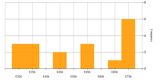 Salary histogram for Disaster Recovery in Cumbria