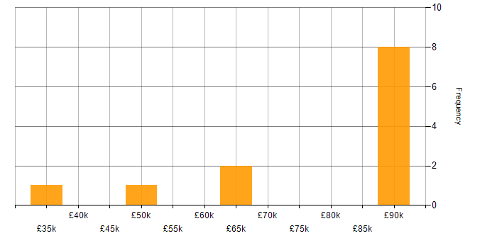Salary histogram for Full Stack Developer in Cumbria