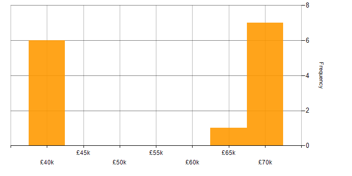 Salary histogram for Head of IT in Cumbria