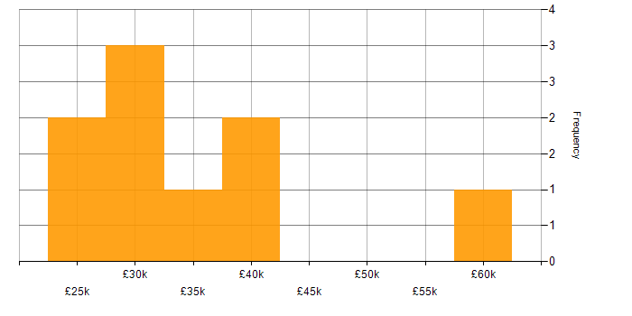 Salary histogram for IT Engineer in Cumbria