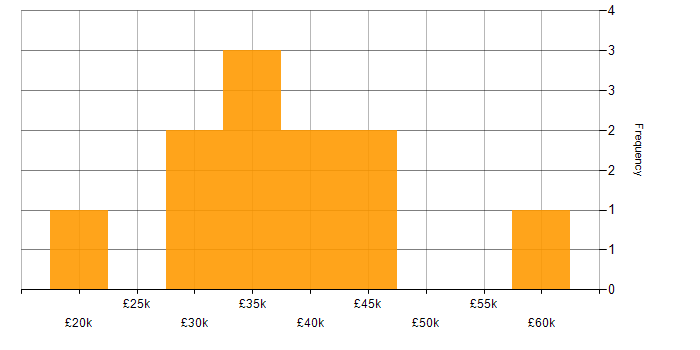 Salary histogram for ITIL in Cumbria