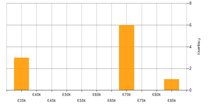 Salary histogram for Linux in Cumbria