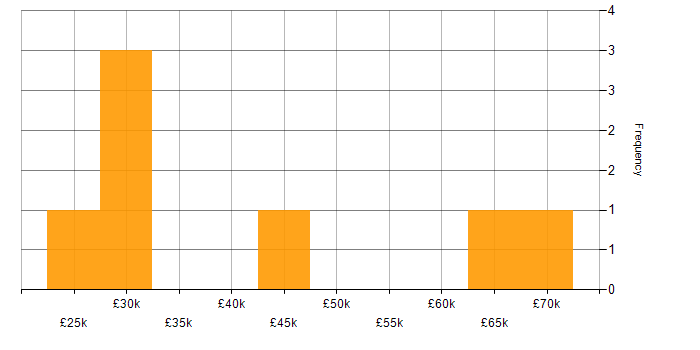 Salary histogram for Manufacturing in Cumbria