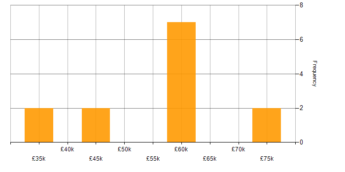 Salary histogram for Node.js in Cumbria