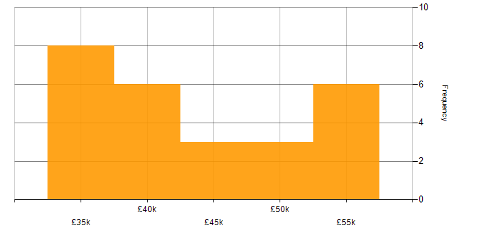Salary histogram for Power Platform in Cumbria