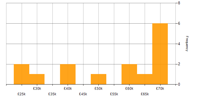 Salary histogram for Project Management in Cumbria