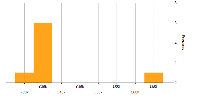 Salary histogram for Project Manager in Cumbria