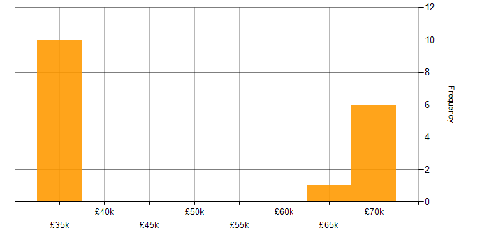 Salary histogram for Project Planning in Cumbria
