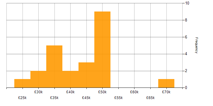 Salary histogram for SC Cleared in Cumbria