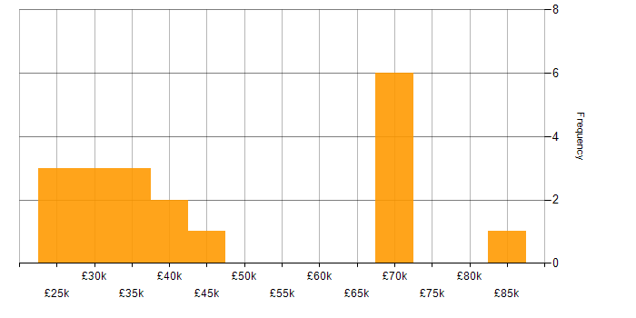 Salary histogram for Windows in Cumbria