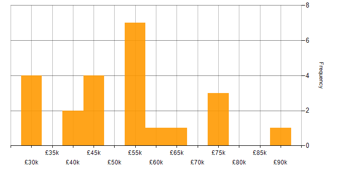 Salary histogram for Agile in Darlington