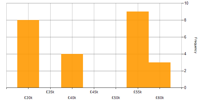 Salary histogram for Finance in Darlington