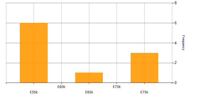 Salary histogram for Security Cleared in Darlington