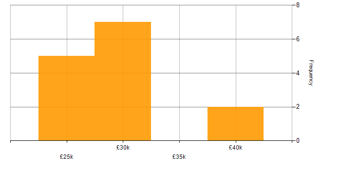 Salary histogram for Active Directory in Dartford