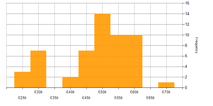 Salary histogram for Agile in Derby