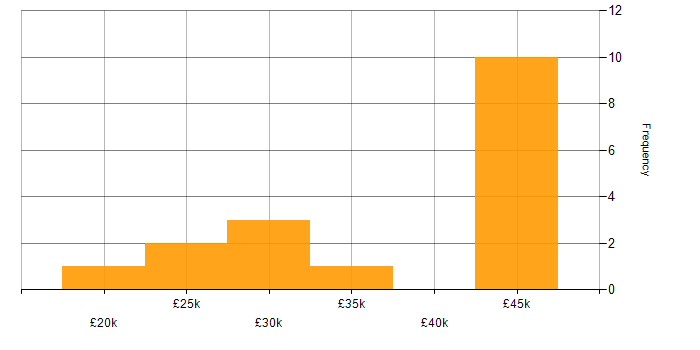 Salary histogram for Analyst in Derby