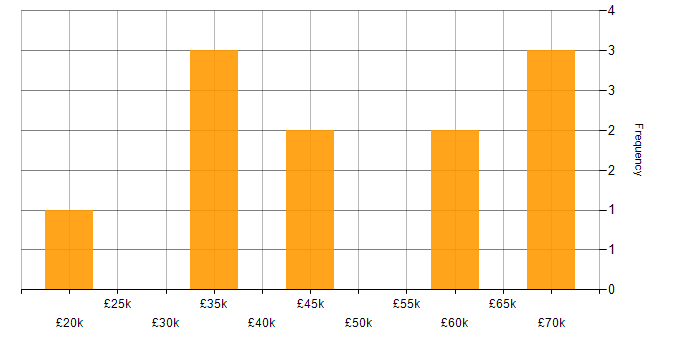 Salary histogram for Continuous Improvement in Derby