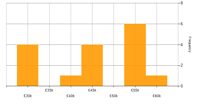 Salary histogram for Customer Experience in Derby