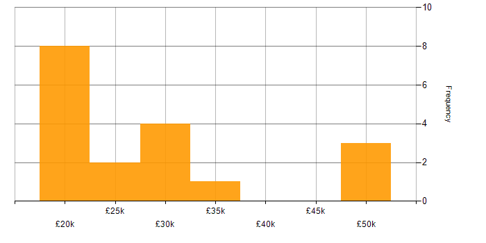 Salary histogram for Customer Service in Derby