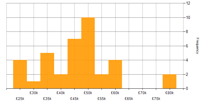 Salary histogram for Degree in Derby