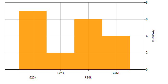 Salary histogram for Driving Licence in Derby