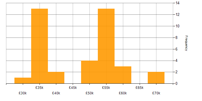 Salary histogram for Firewall in Derby