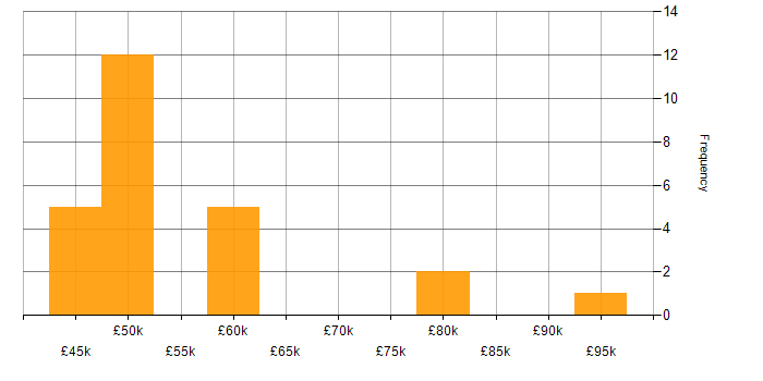 Salary histogram for Full Stack Development in Derby